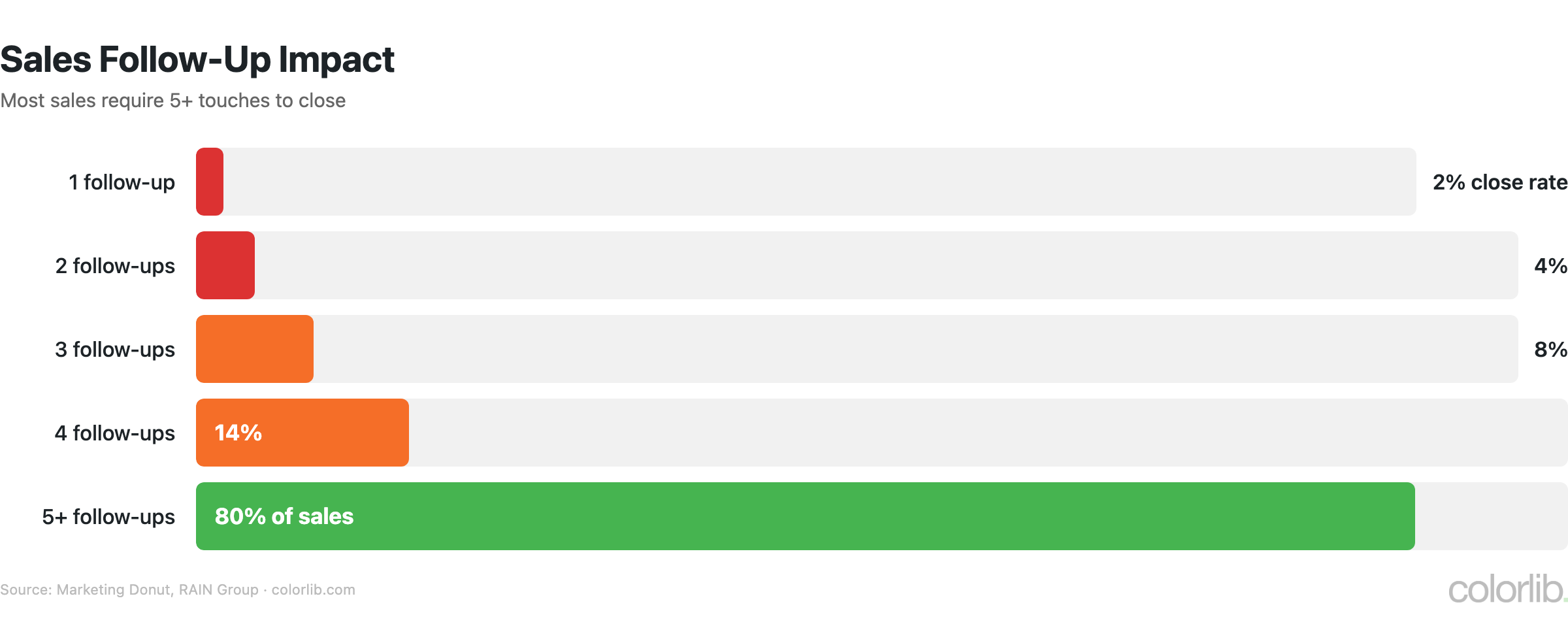 sl follow up chart by Colorlib