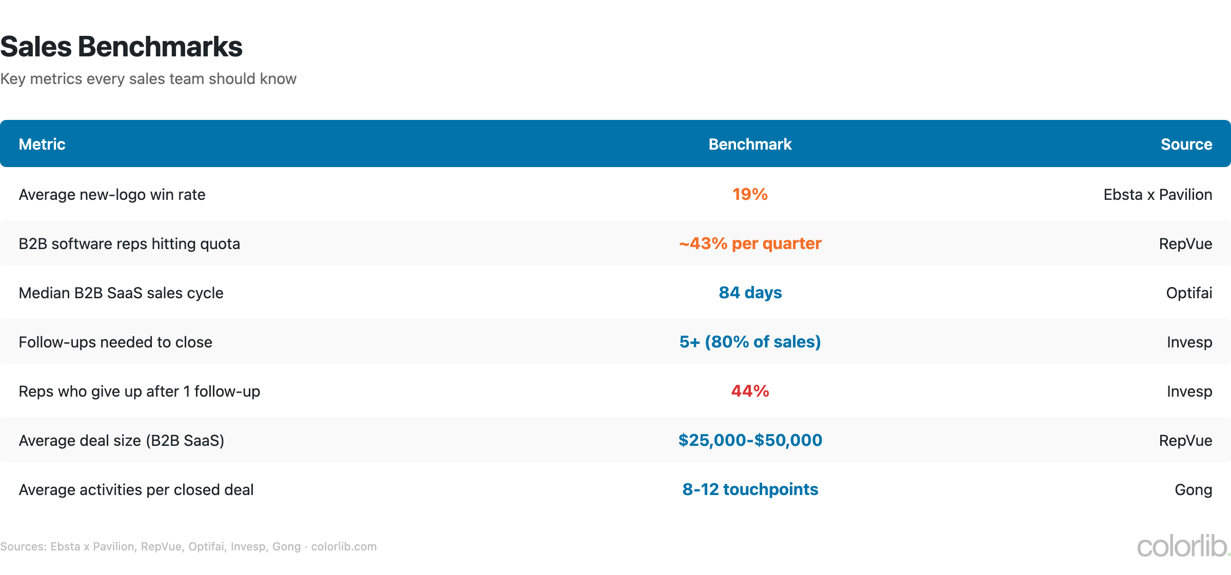 Table of sales benchmarks: 19% average win rate, about 43% of reps hit quota per quarter, 84-day median sales cycle, 5+ follow-ups for 80% of sales, $25,000-$50,000 average B2B SaaS deal