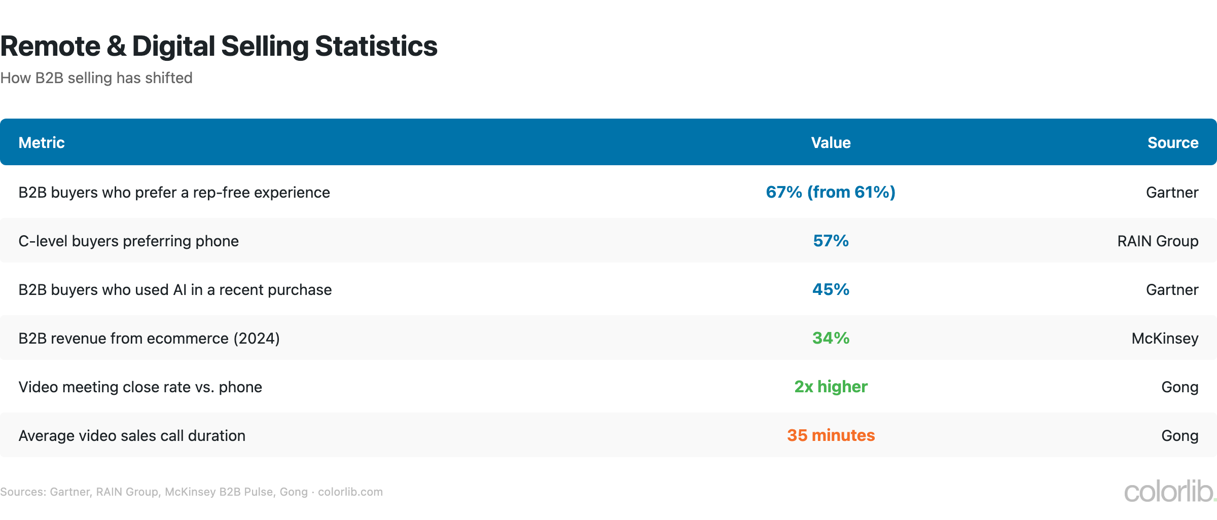 Table of remote and digital selling statistics: 67% of B2B buyers prefer a rep-free experience, 57% of C-level buyers prefer phone, 45% of buyers used AI in a purchase, 34% of B2B revenue from ecommerce