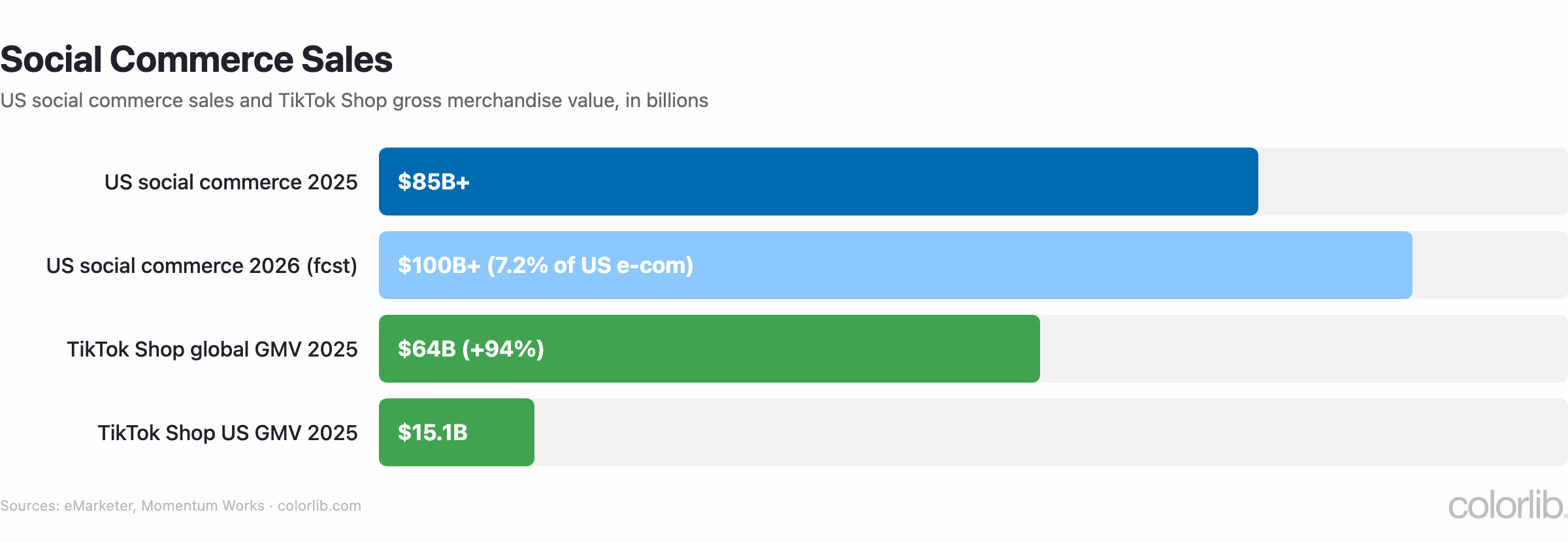 Bar chart of US social commerce sales of $85 billion in 2025 and $100 billion forecast for 2026, with TikTok Shop global and US GMV