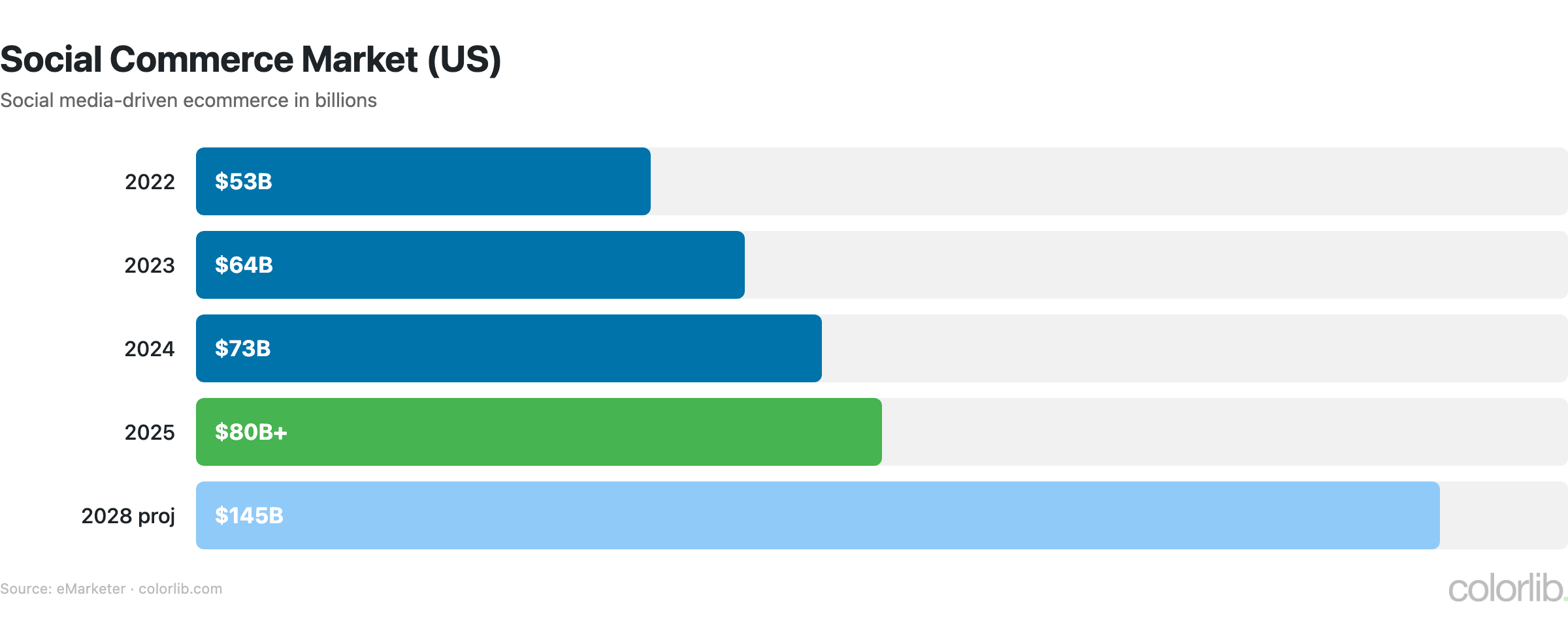 sm commerce chart by Colorlib