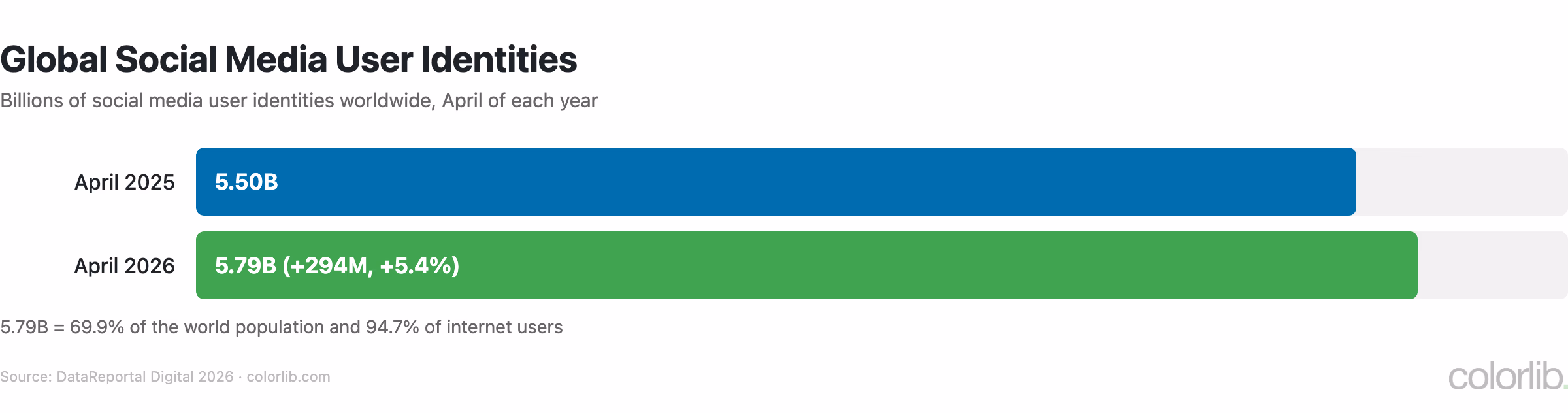 Bar chart of global social media user identities, 5.50 billion in April 2025 and 5.79 billion in April 2026
