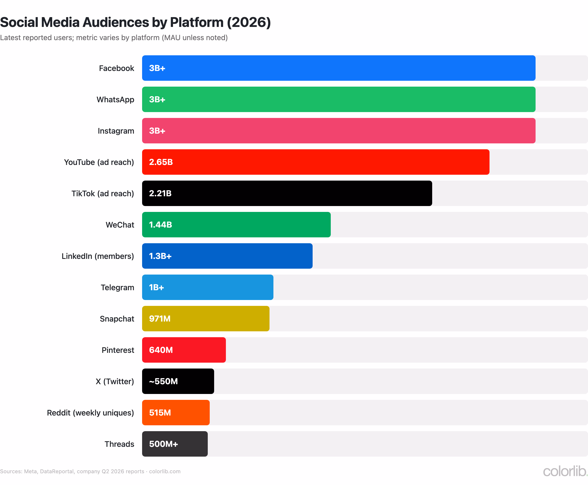 Bar chart of social media audiences by platform in 2026, led by Facebook, WhatsApp and Instagram at over 3 billion each