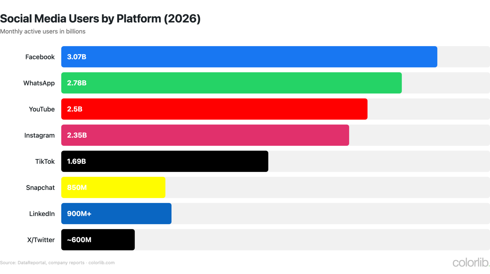 Of Users 60+ Social Media Statistics: Users, Platforms & Trends (2026) - Colorlib