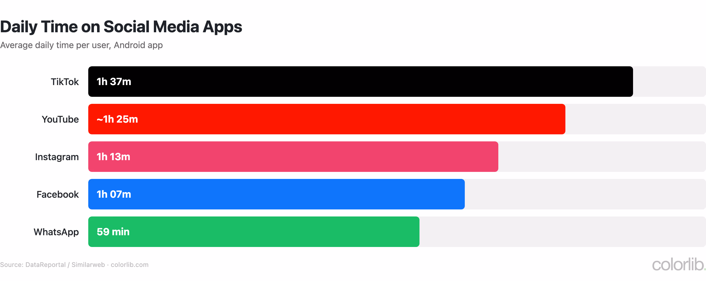 Bar chart of average daily time per user on Android social apps, TikTok 1h 37m, YouTube about 1h 25m, Instagram 1h 13m, Facebook 1h 07m, WhatsApp 59 minutes