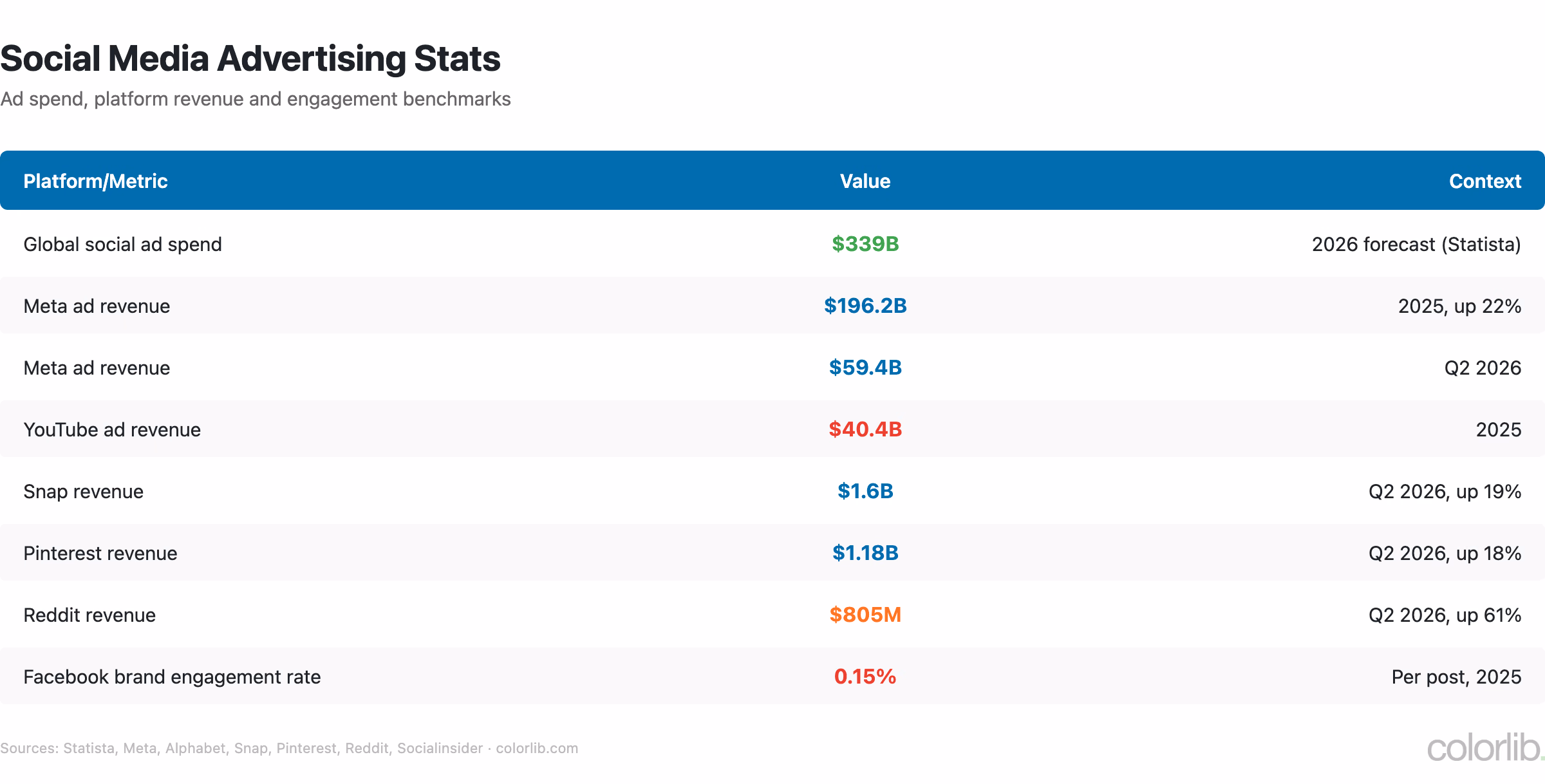 Table of social media advertising stats, including $339 billion 2026 ad spend forecast and Meta's $196.2 billion 2025 ad revenue