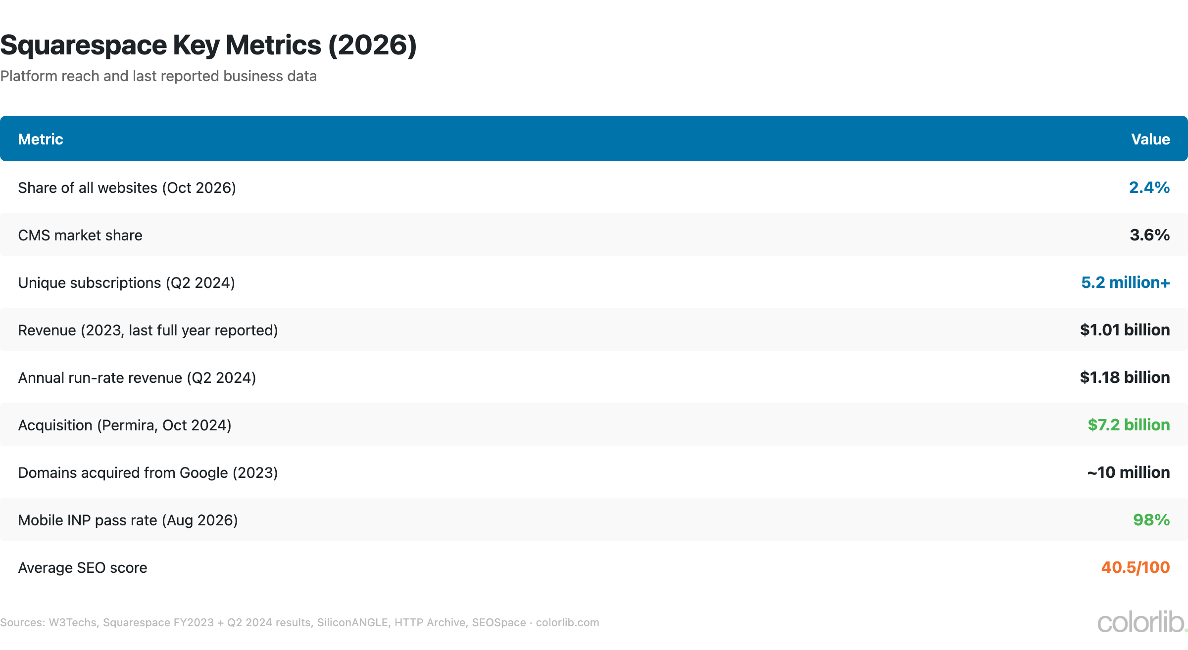 Table of Squarespace key metrics: 2.4% of all websites, 3.6% CMS share, $1.01B 2023 revenue, $7.2B Permira acquisition