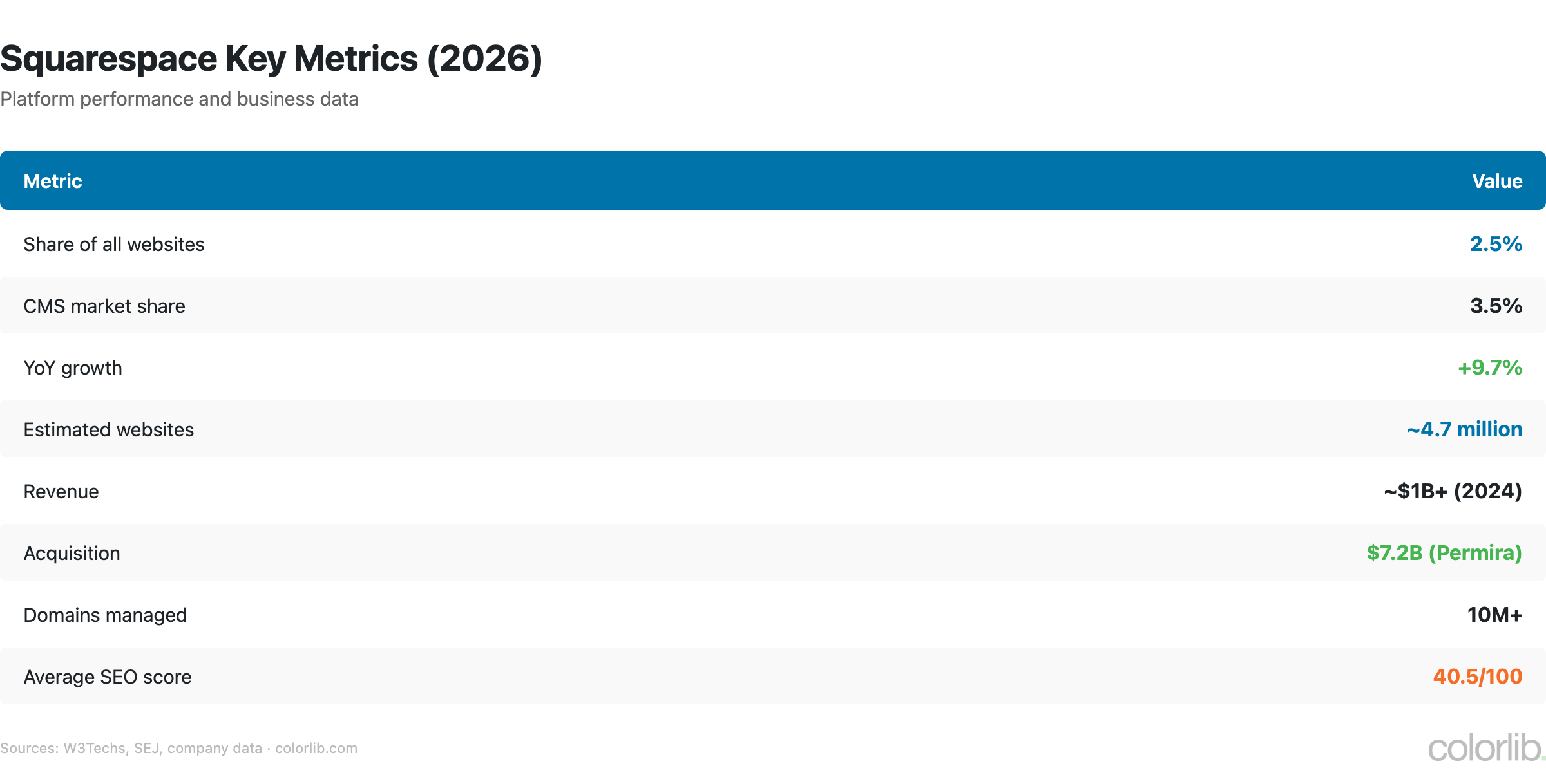 sq key metrics chart by Colorlib