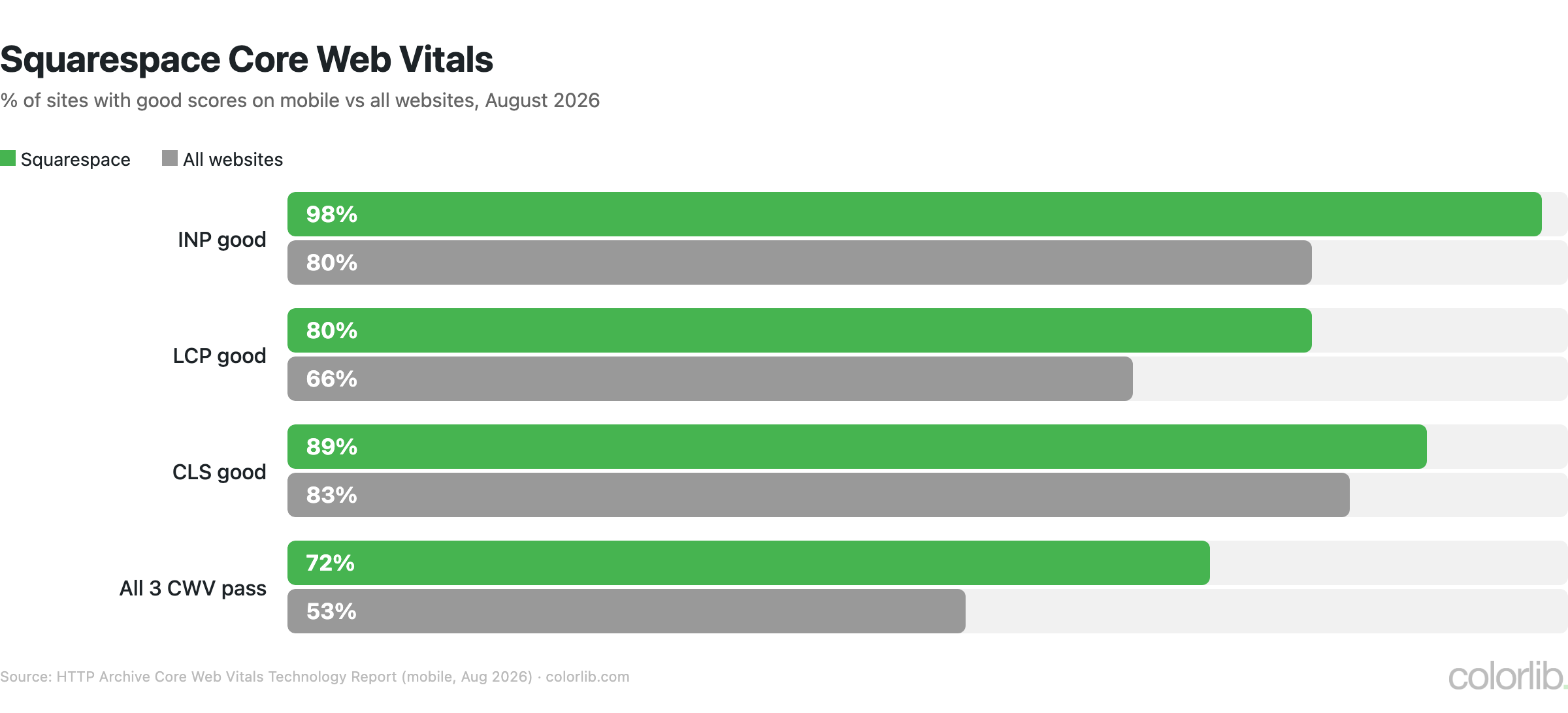 Bar chart comparing Squarespace and all websites on mobile Core Web Vitals: 98% vs 80% good INP, 72% vs 53% pass all three