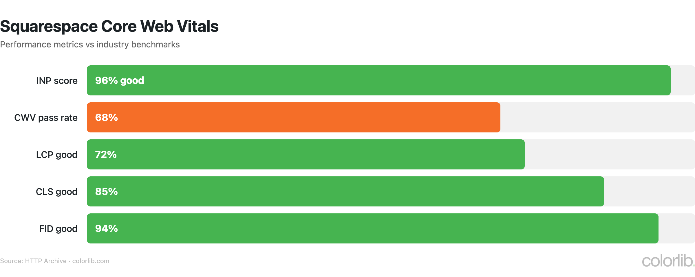 sq2 cwv chart by Colorlib
