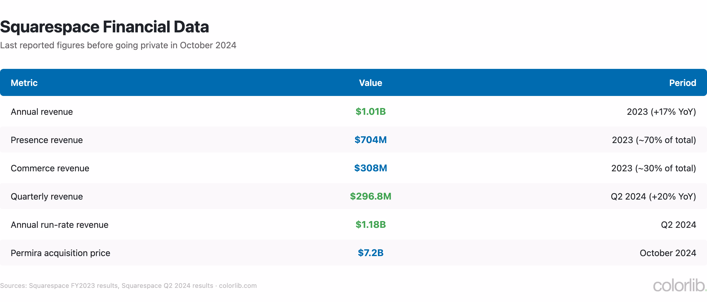 Table of Squarespace financial data: $1.01B revenue in 2023, $1.18B run rate in Q2 2024, $7.2B acquisition price