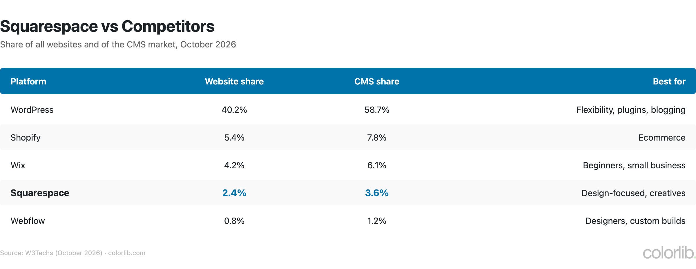 Table comparing website and CMS share of WordPress, Shopify, Wix, Squarespace and Webflow in October 2026