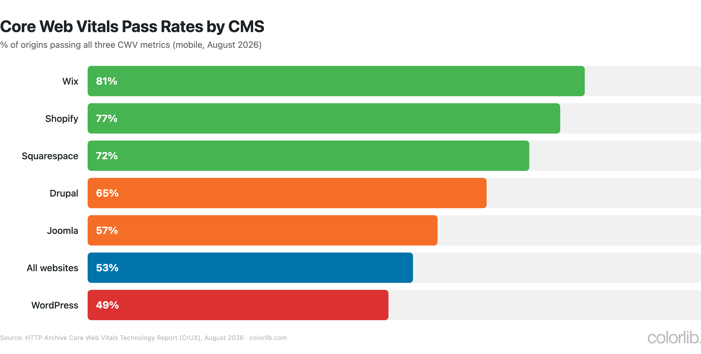 ss cwv pass by cms 2026 chart by Colorlib