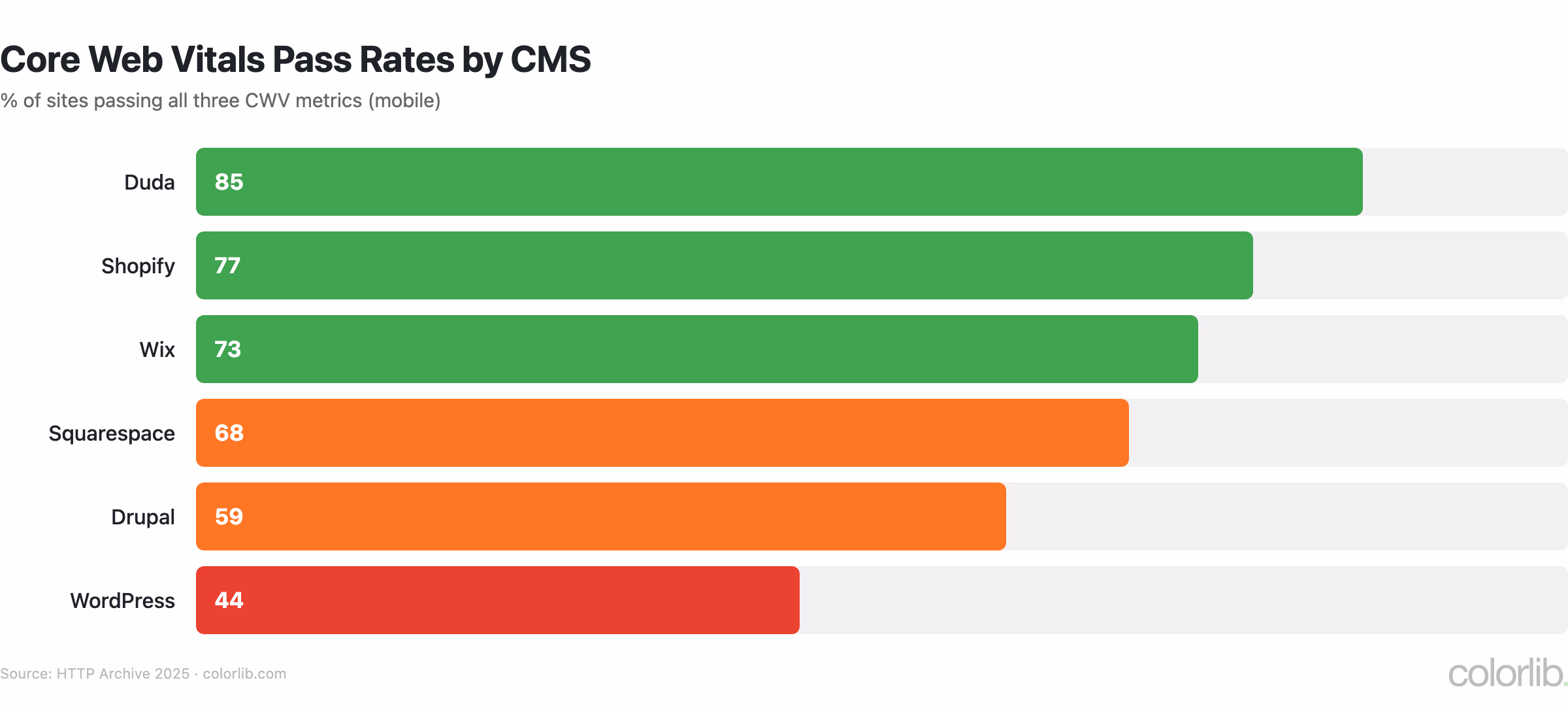 ss cwv pass chart by Colorlib