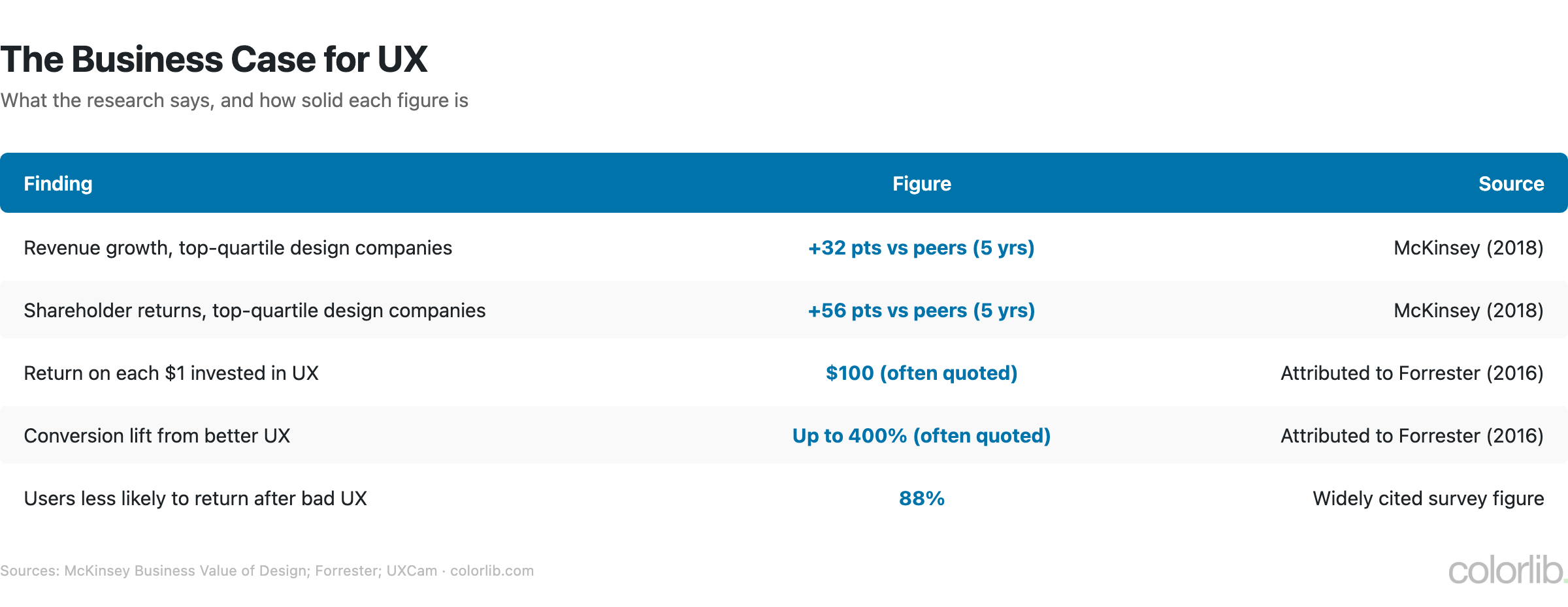 ux business impact 2026 chart by Colorlib