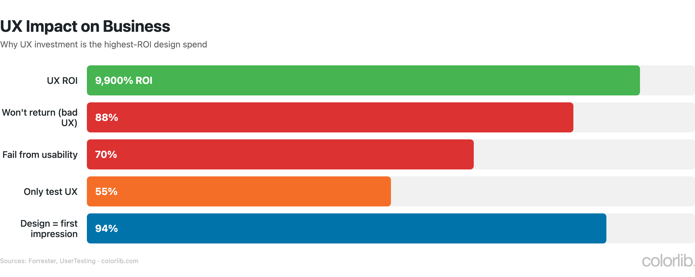 ux business impact chart by Colorlib