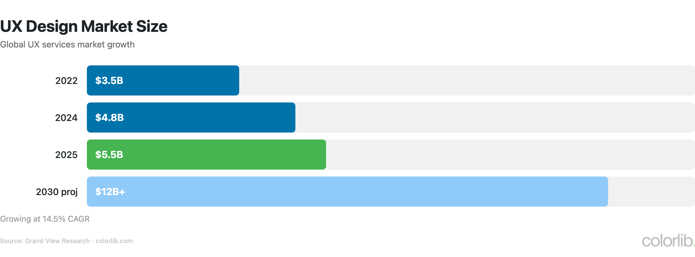 ux market chart by Colorlib