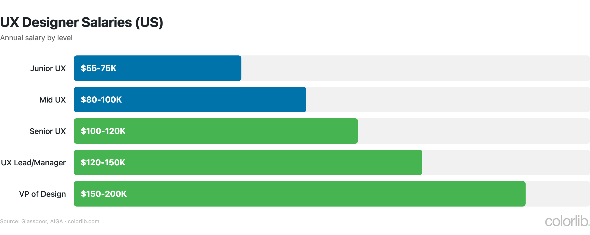 ux salary chart by Colorlib