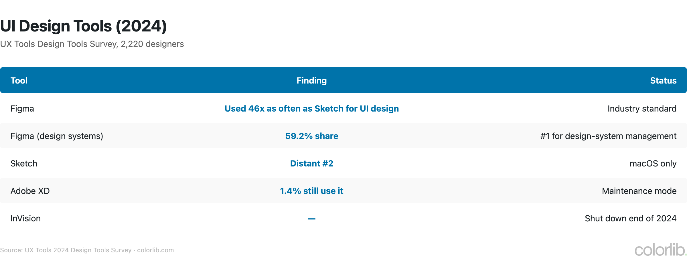 ux tools 2024 survey chart by Colorlib