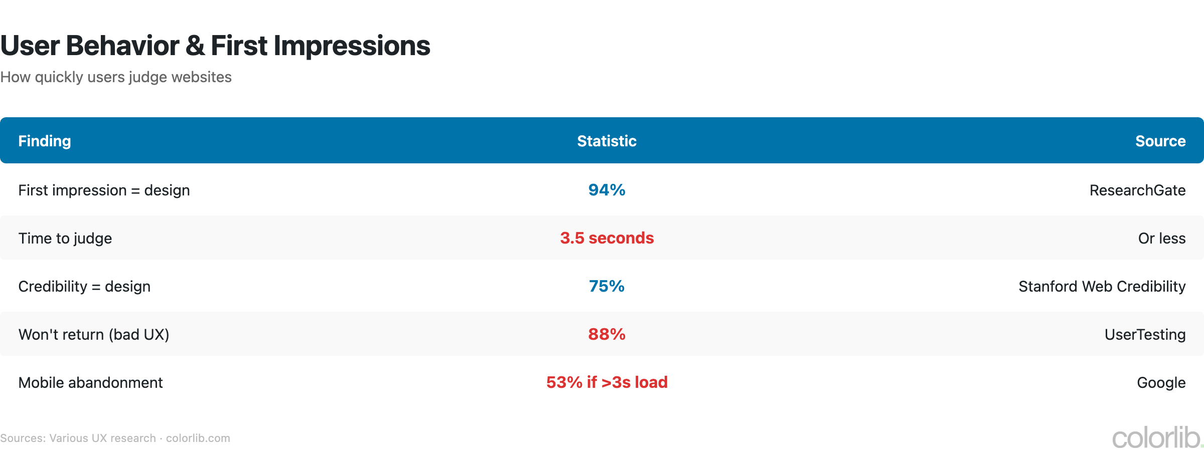 ux2 behavior chart by Colorlib