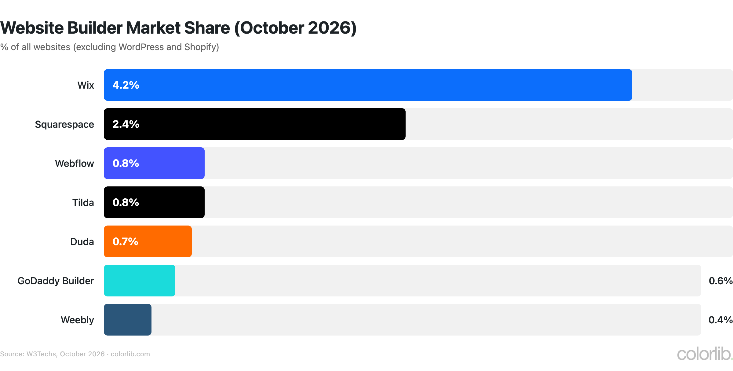 Bar chart of website builder share of all websites in October 2026: Wix 4.2%, Squarespace 2.4%, Webflow 0.8%, Tilda 0.8%, Duda 0.7%, GoDaddy Builder 0.6%, Weebly 0.4%