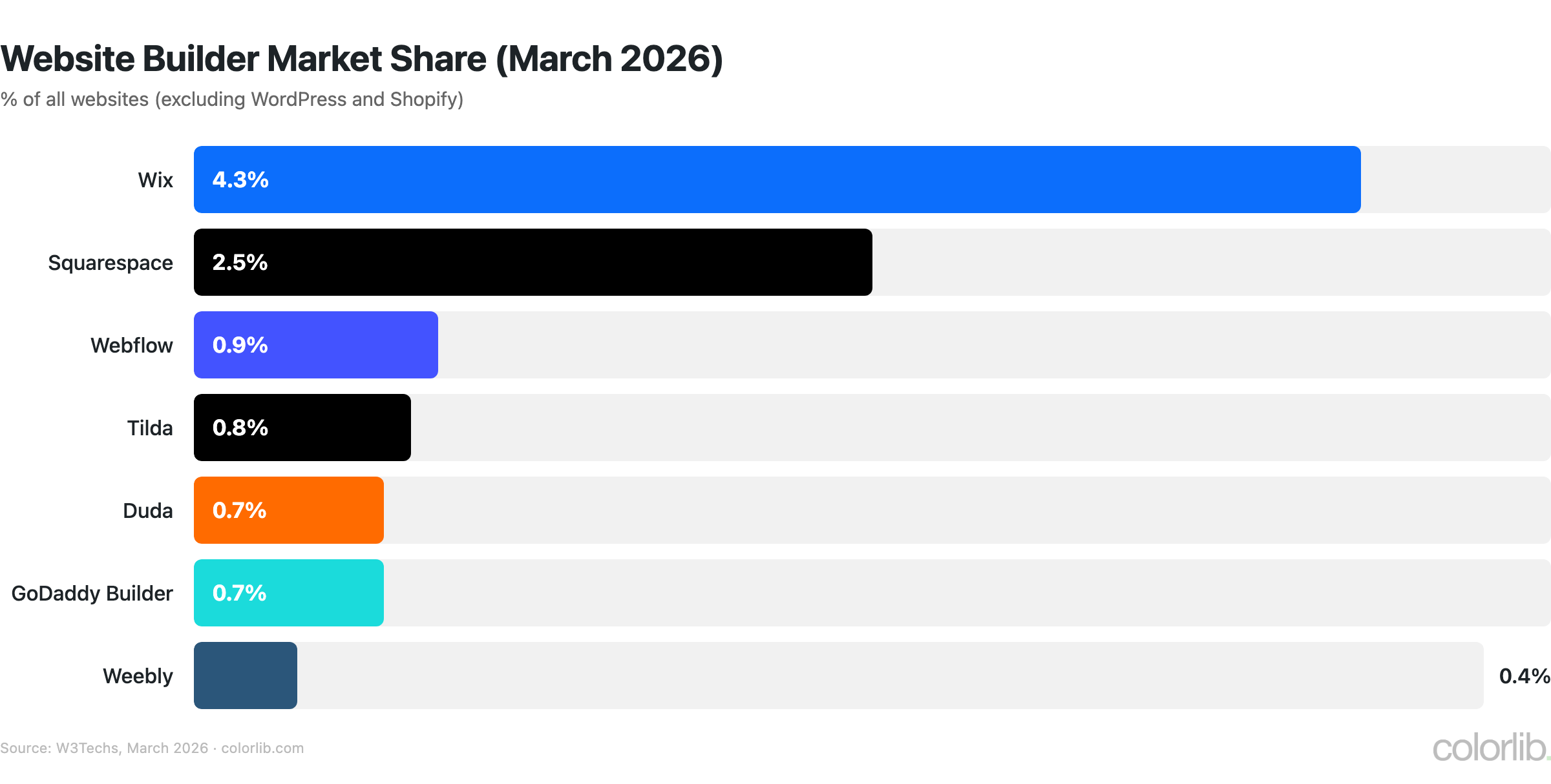 wb market share chart by Colorlib