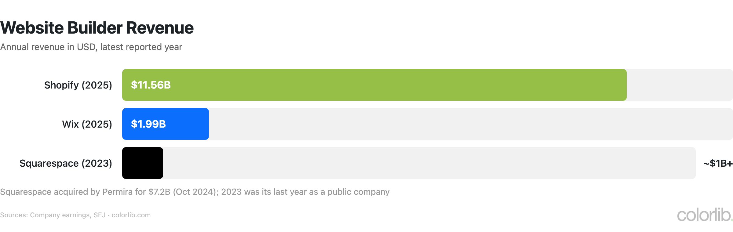 Bar chart of website builder company revenue: Shopify $11.56 billion (2025), Wix $1.99 billion (2025), Squarespace about $1 billion (2023)