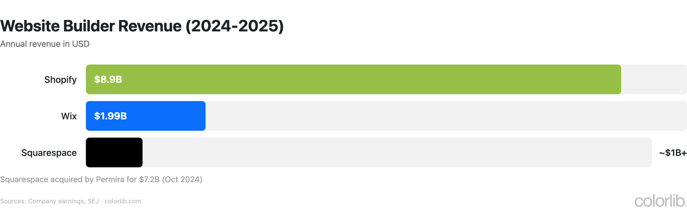 wb revenue chart by Colorlib