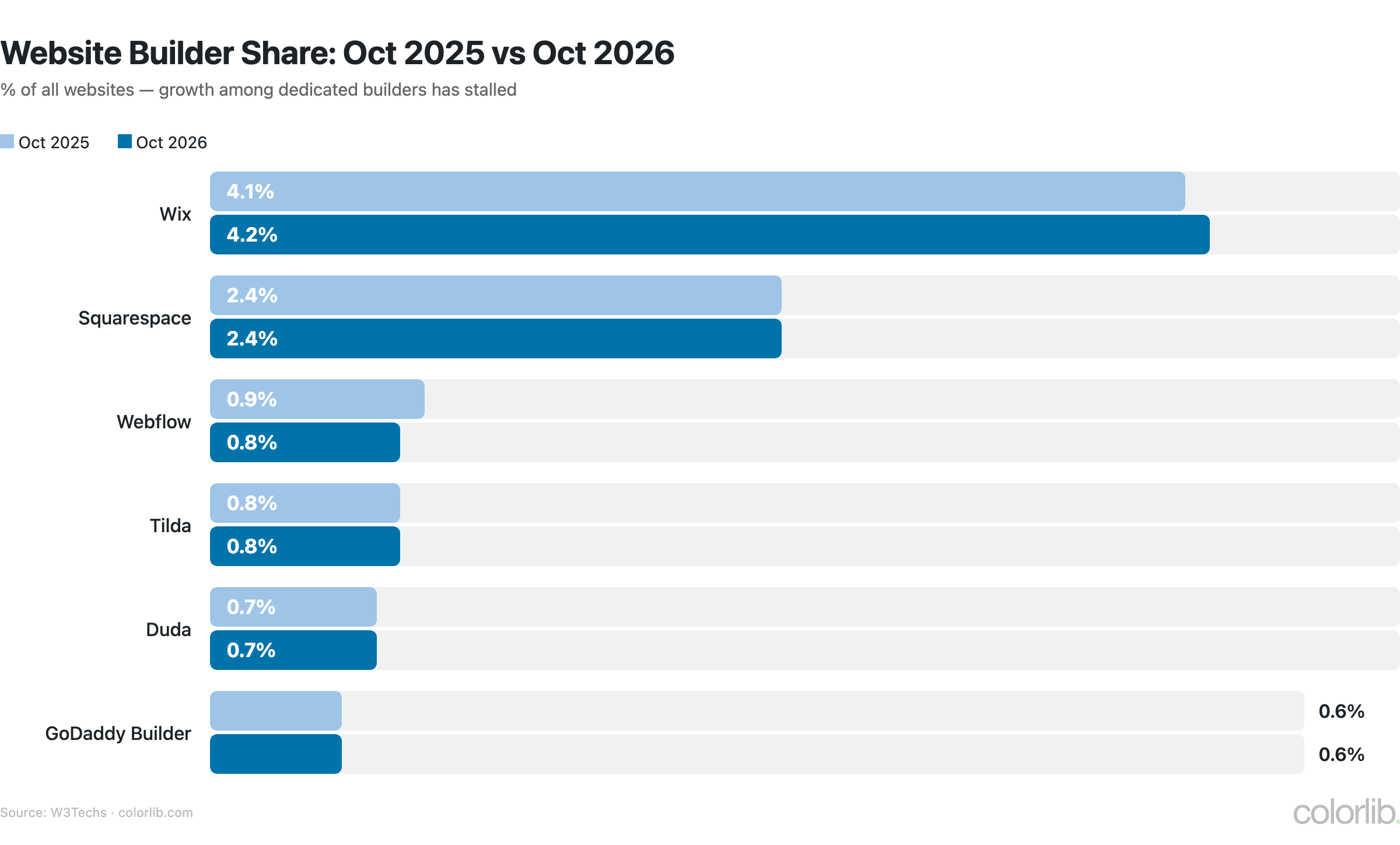Paired bar chart of website builder share of all websites in October 2025 vs October 2026: Wix 4.1% to 4.2%, Squarespace 2.4% flat, Webflow 0.9% to 0.8%, Tilda, Duda and GoDaddy flat