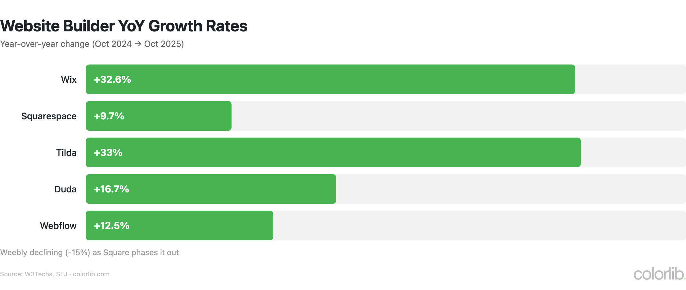 wb yoy growth chart by Colorlib