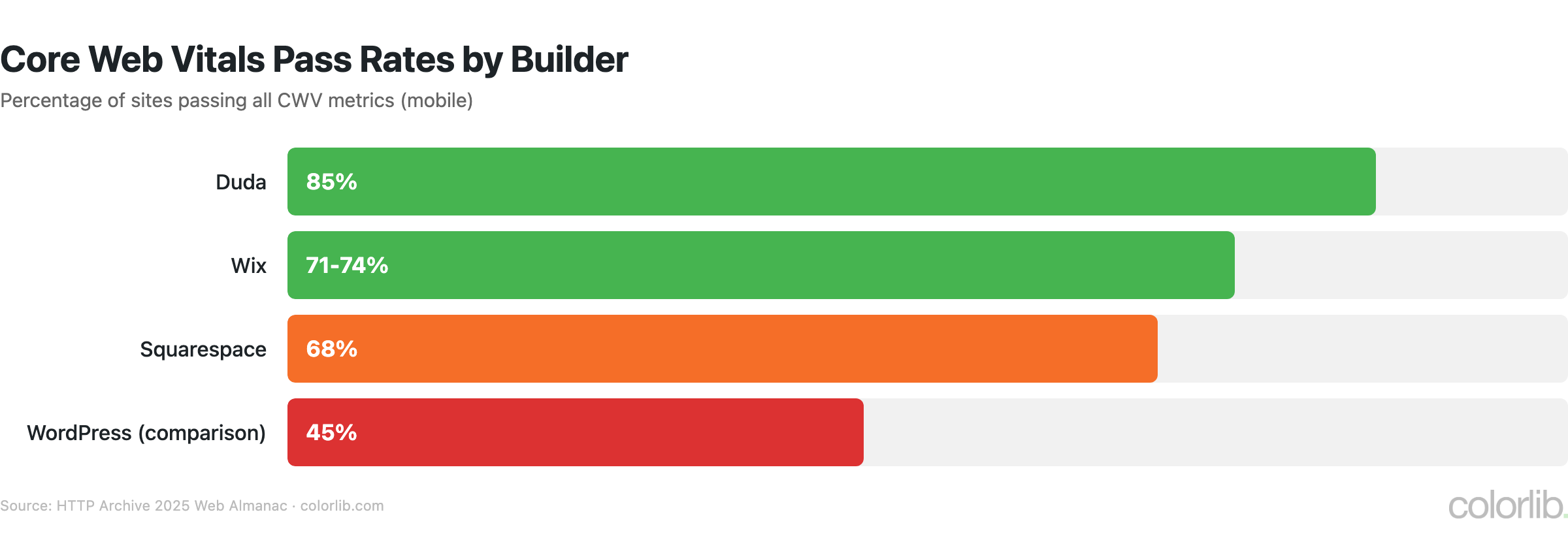 Bar chart of mobile Core Web Vitals pass rates by website builder: Duda 85%, Wix 71-74%, Squarespace 68%, with WordPress at 45% for comparison