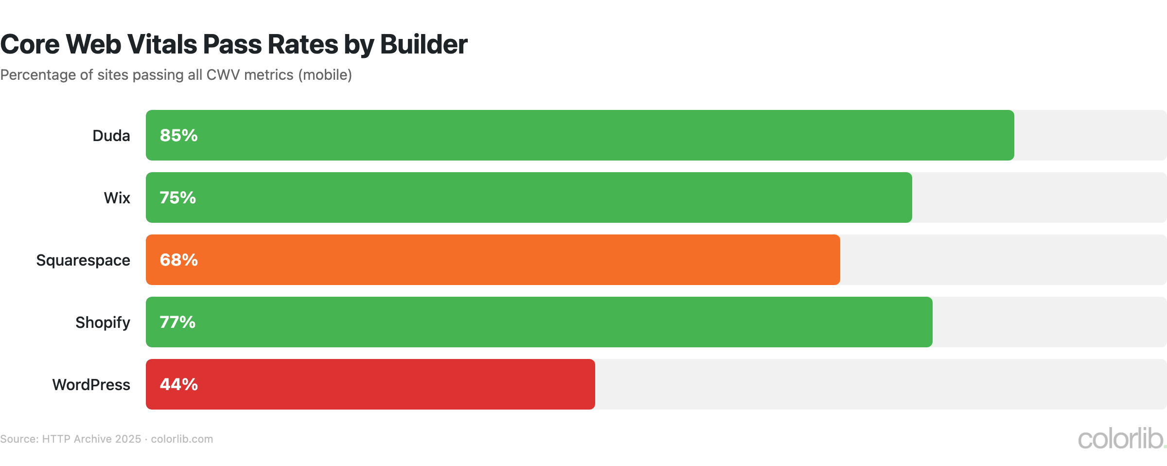 wb2 cwv chart by Colorlib