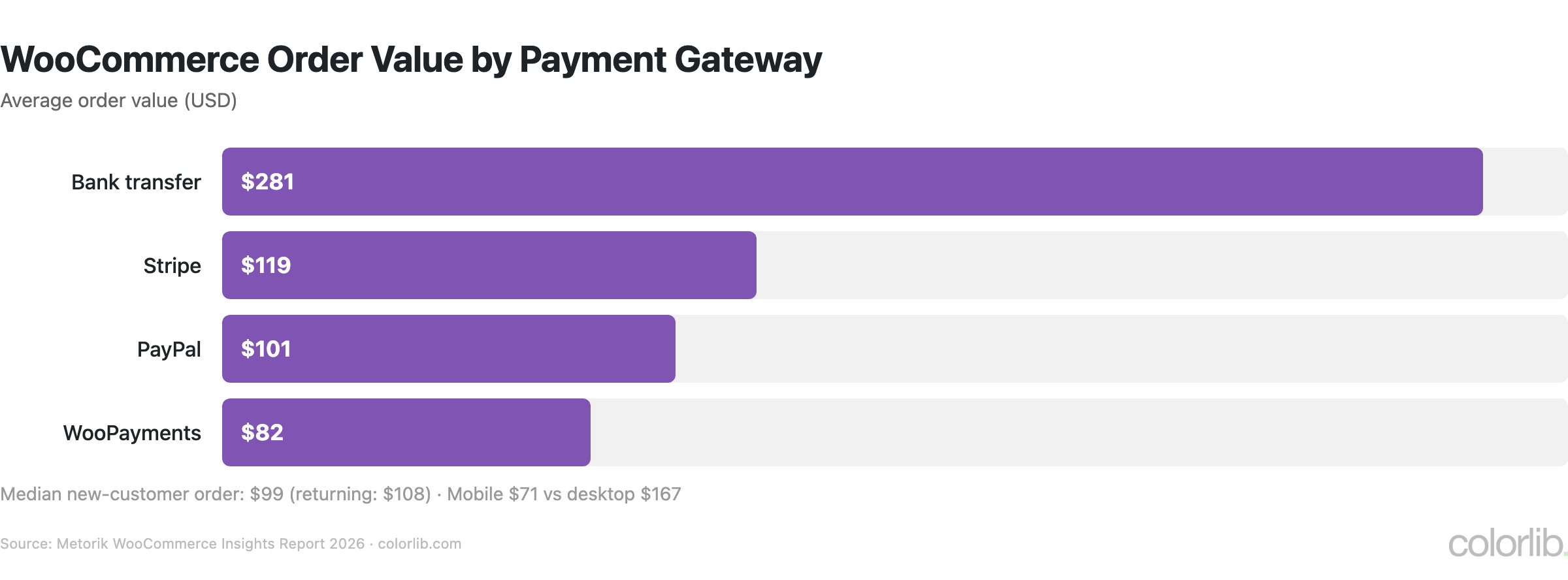 Bar chart of average WooCommerce order value by payment gateway: bank transfer $281, Stripe $119, PayPal $101, WooPayments $82