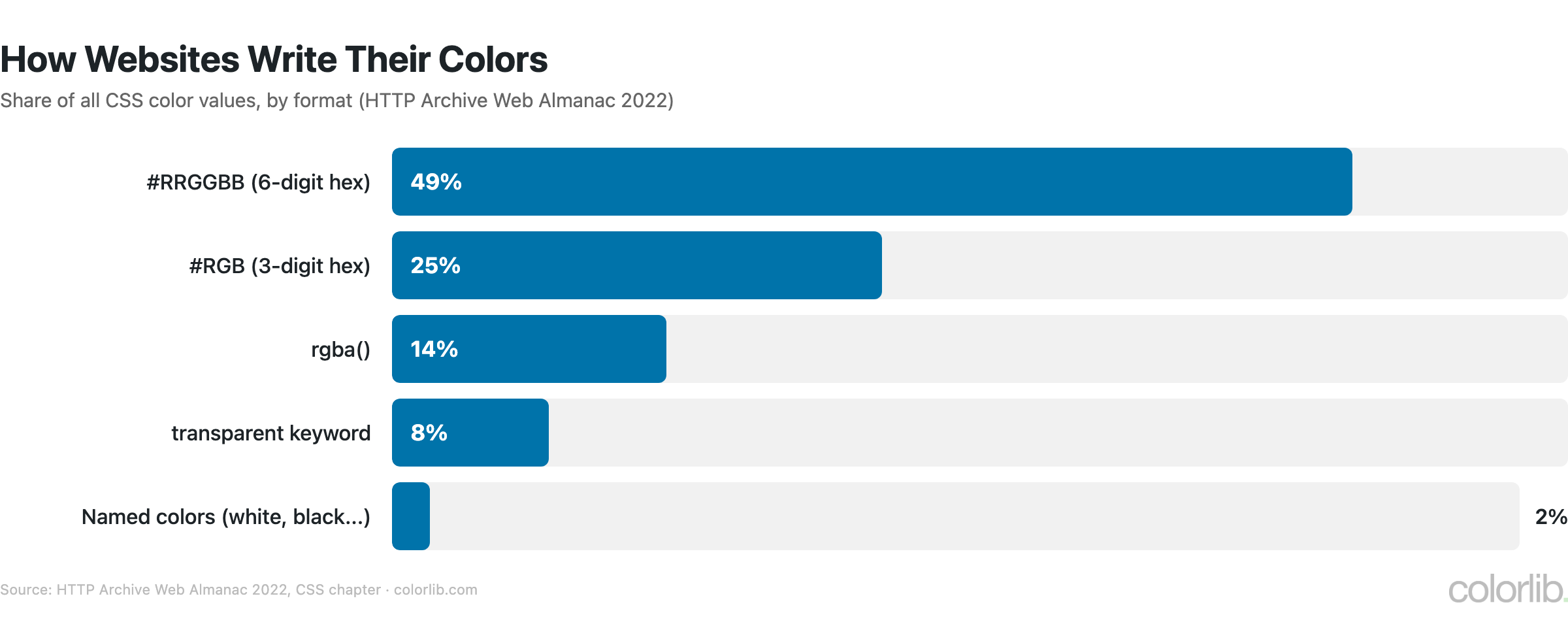 wc css color formats chart by Colorlib