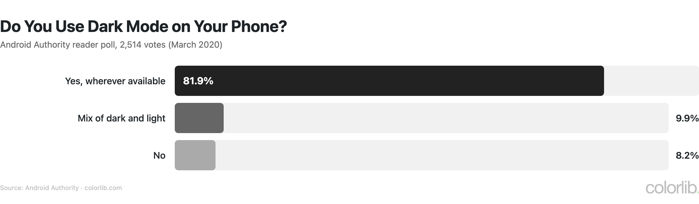 wc dark mode poll chart by Colorlib