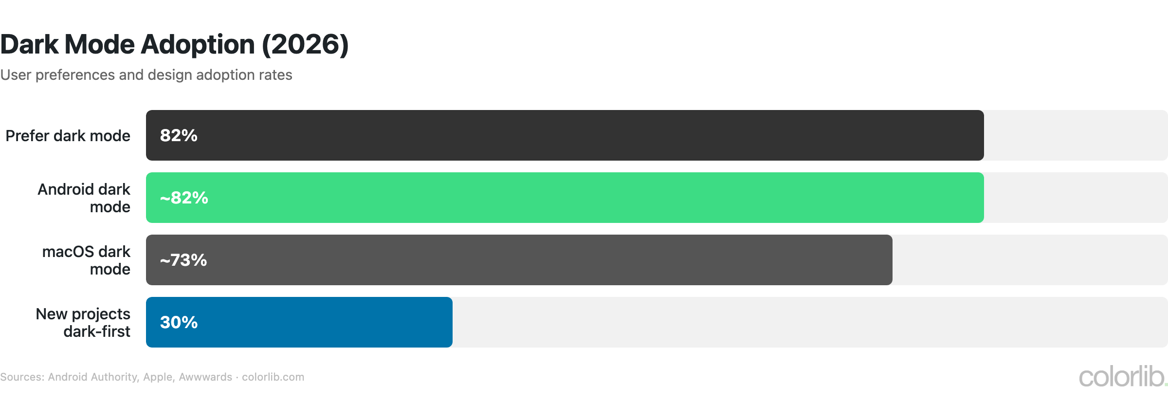 wc dark mode chart by Colorlib