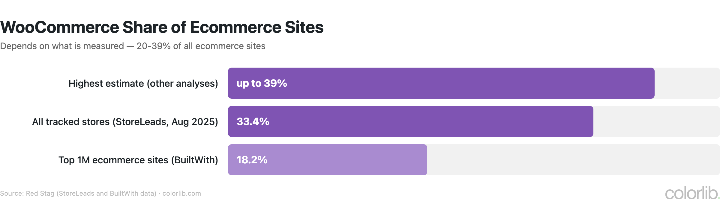Bar chart of WooCommerce share of ecommerce sites by measurement: up to 39% in some analyses, 33.4% of all tracked stores, and 18.2% of the top 1 million ecommerce sites