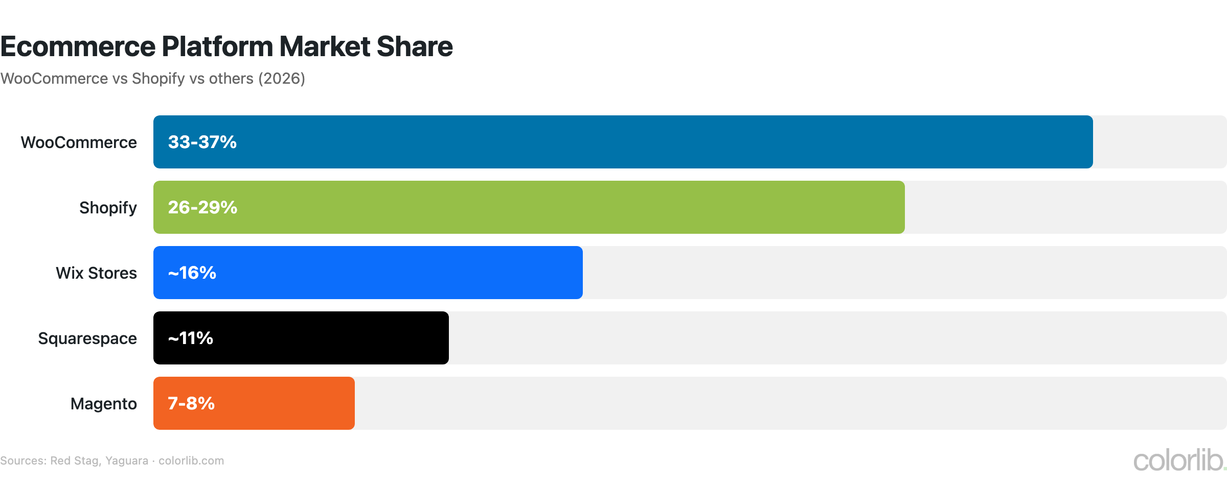 wc ecom share chart by Colorlib