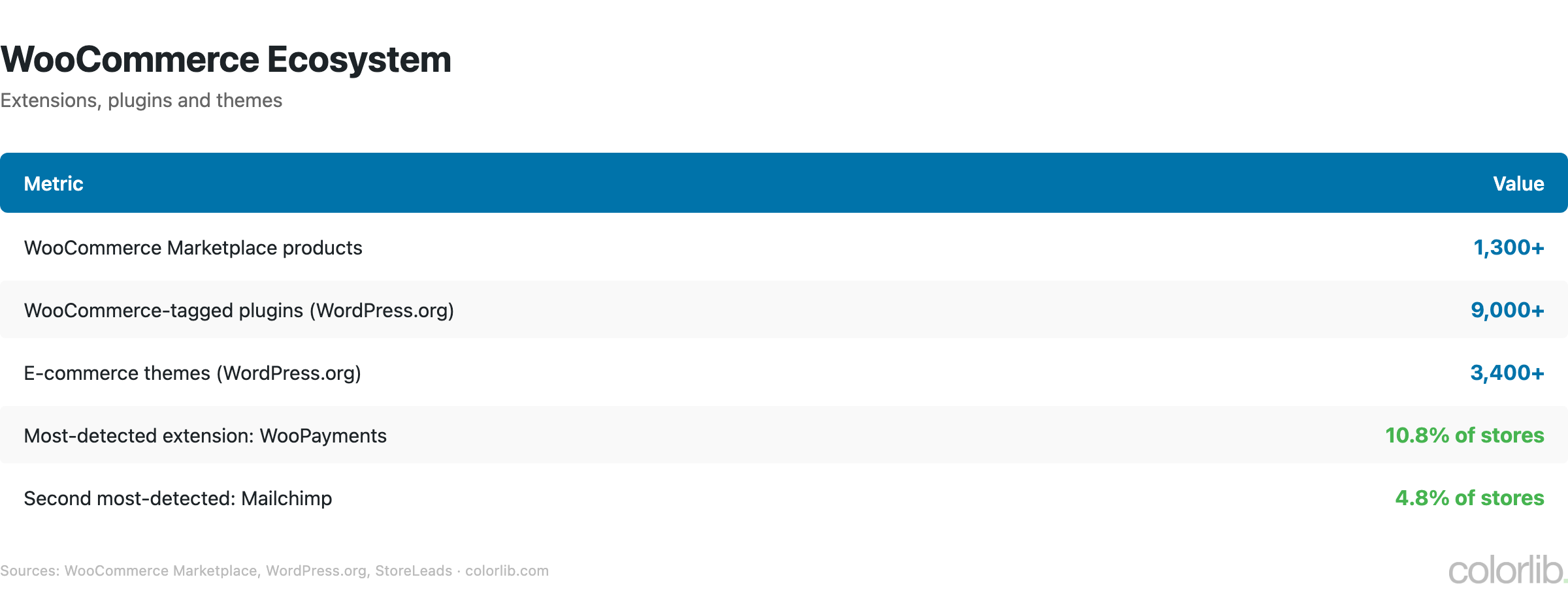 Table of WooCommerce ecosystem figures: 1,300+ marketplace products, 9,000+ WooCommerce-tagged plugins, 3,400+ ecommerce themes, WooPayments on 10.8% of stores and Mailchimp on 4.8%