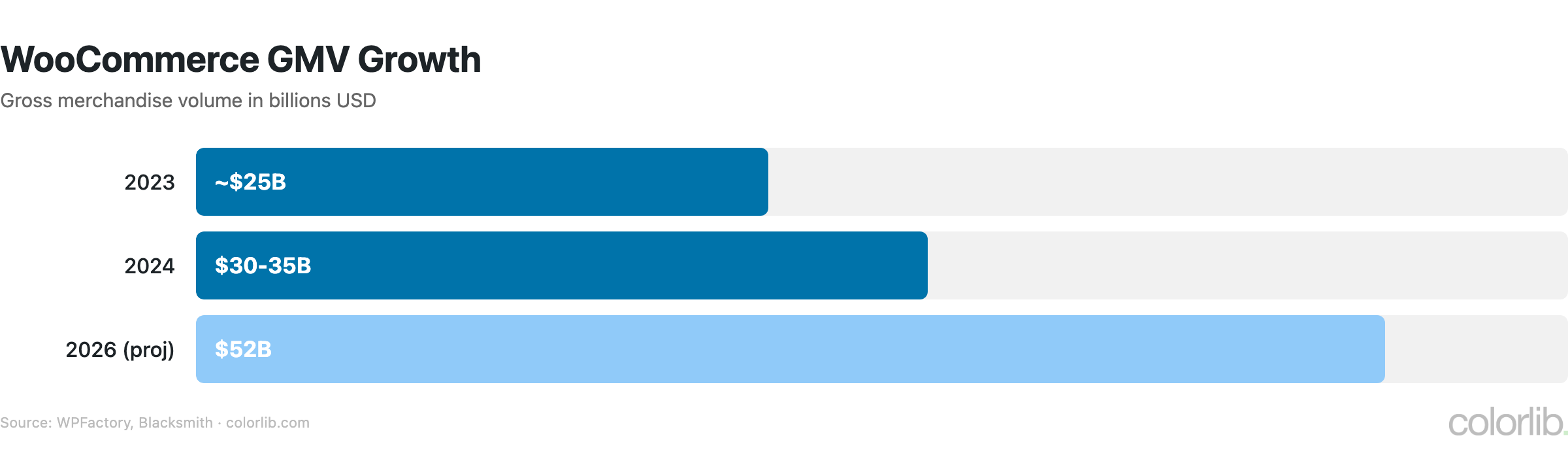 wc gmv growth chart by Colorlib