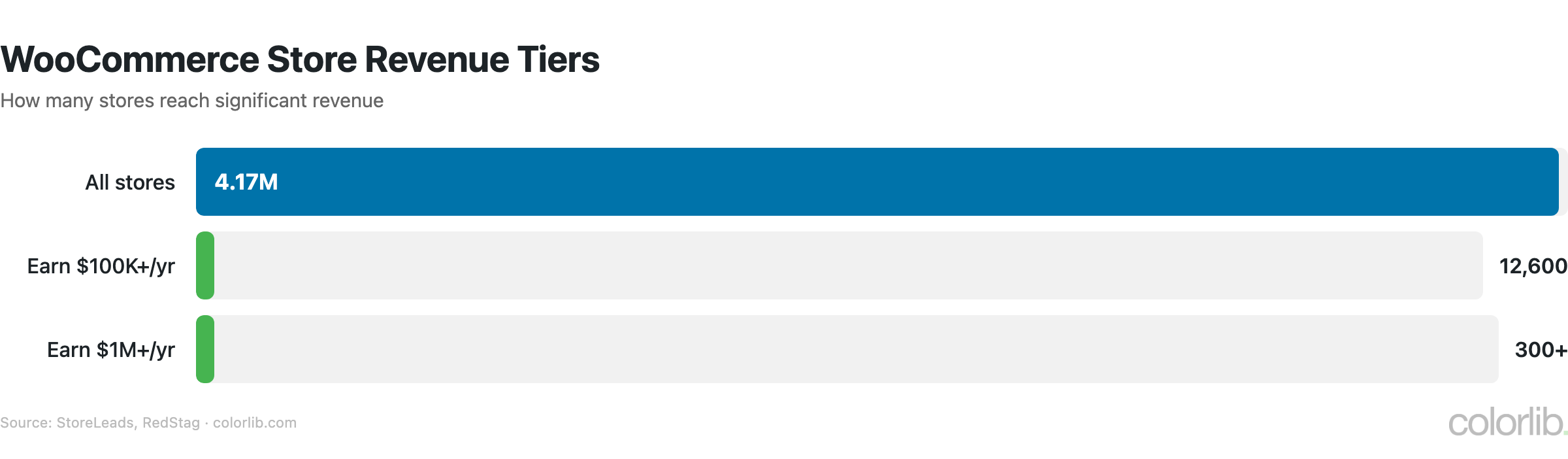 wc store revenue chart by Colorlib