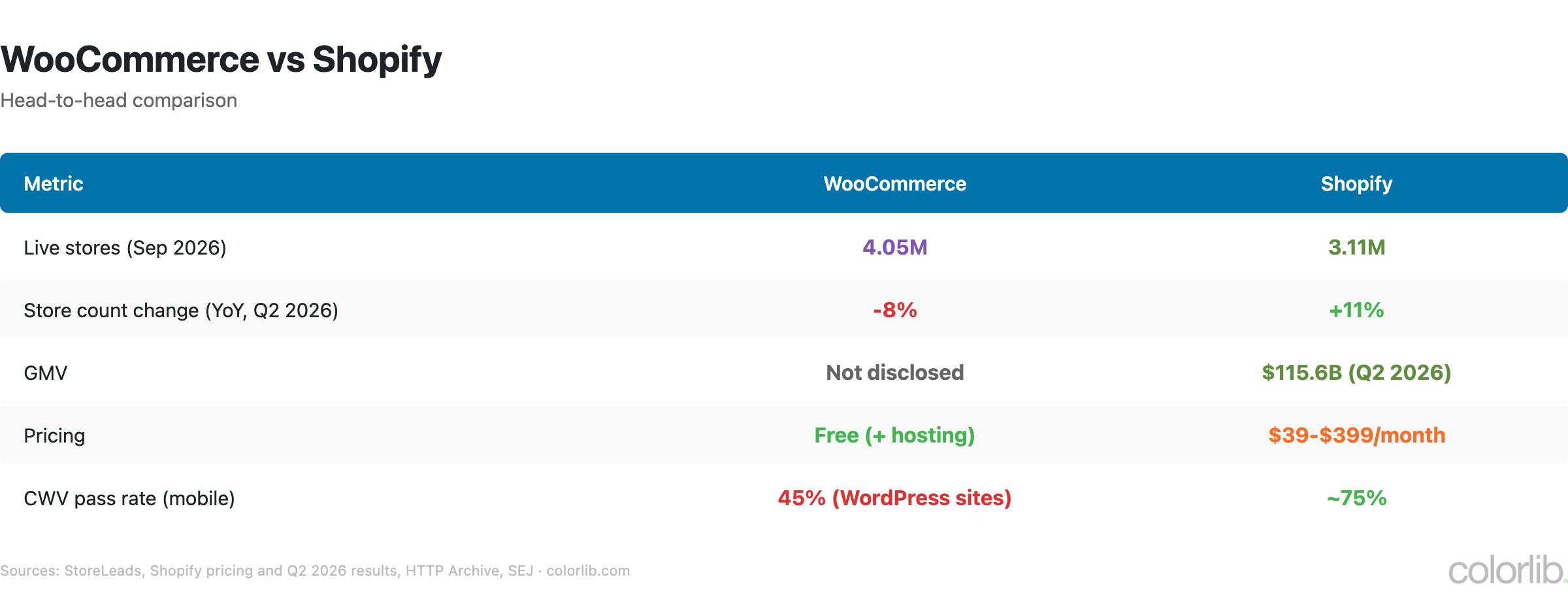 Table comparing WooCommerce and Shopify: 4.05 million vs 3.11 million live stores, store count change -8% vs +11%, GMV not disclosed vs $115.6 billion in Q2 2026, free vs $39-$399 per month, and 45% vs about 75% Core Web Vitals pass rate