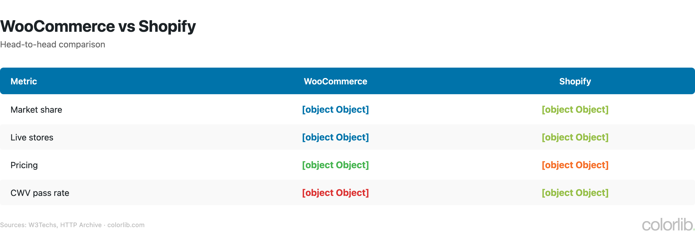 wc vs shopify chart by Colorlib