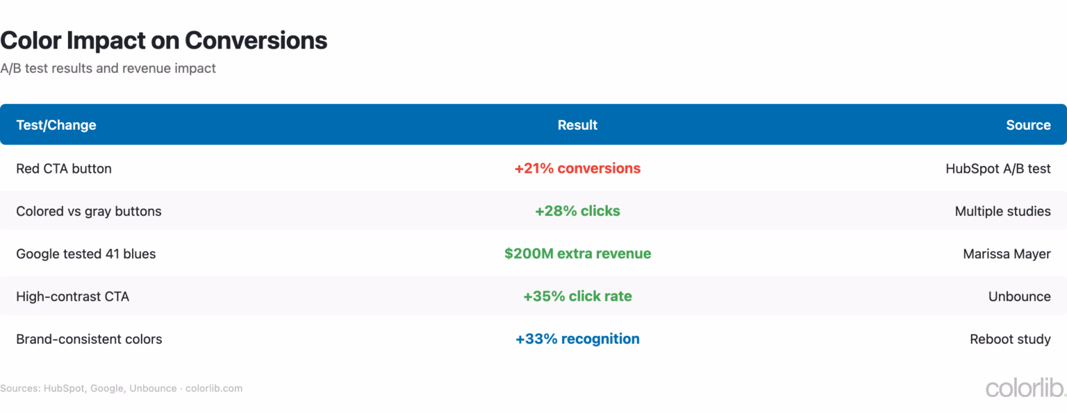 50+ Website Color Statistics: Best Colors for Websites (2026) - Colorlib