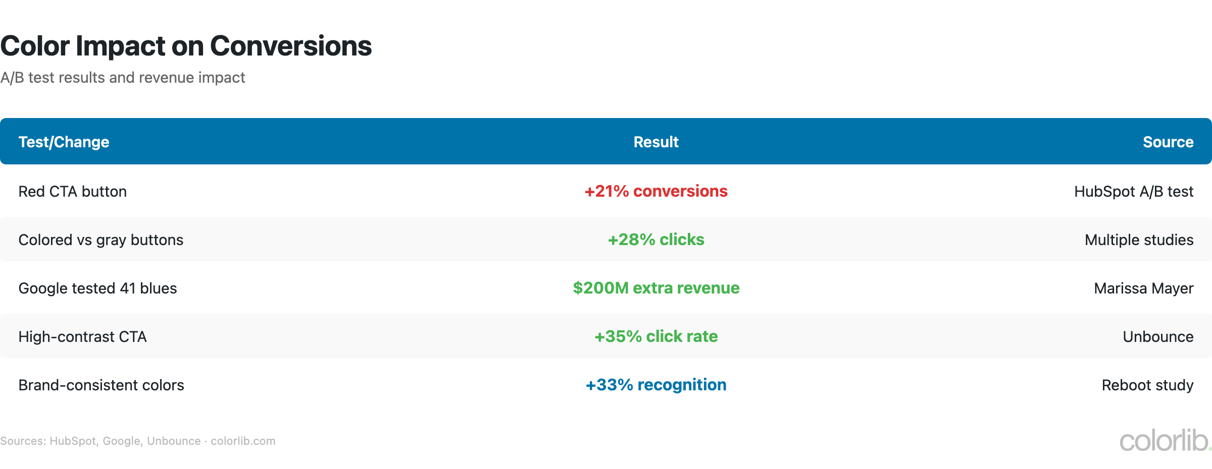 wc2 conversions chart by Colorlib