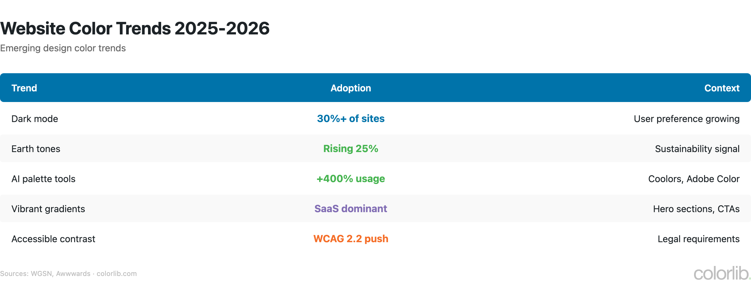 wc2 trends chart by Colorlib