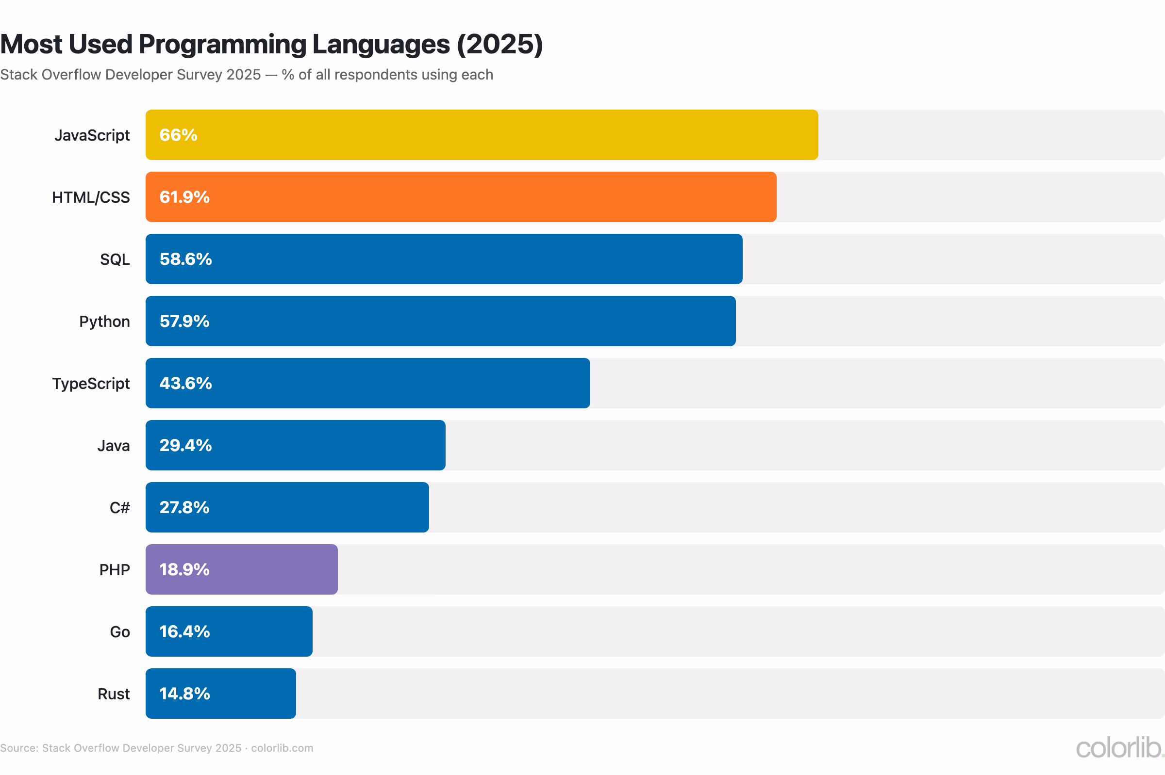 wd languages so2025 chart by Colorlib