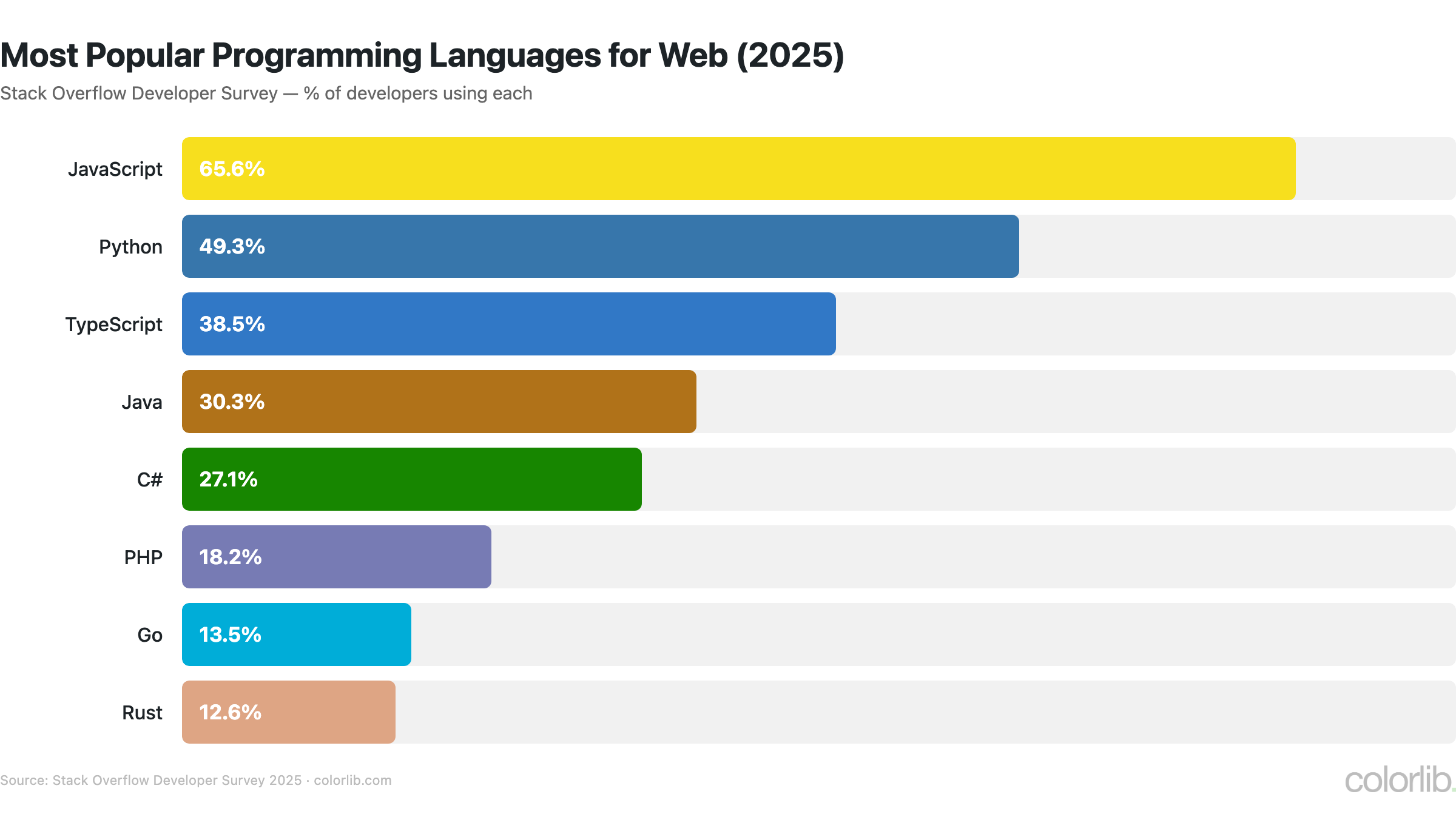 wd languages chart by Colorlib