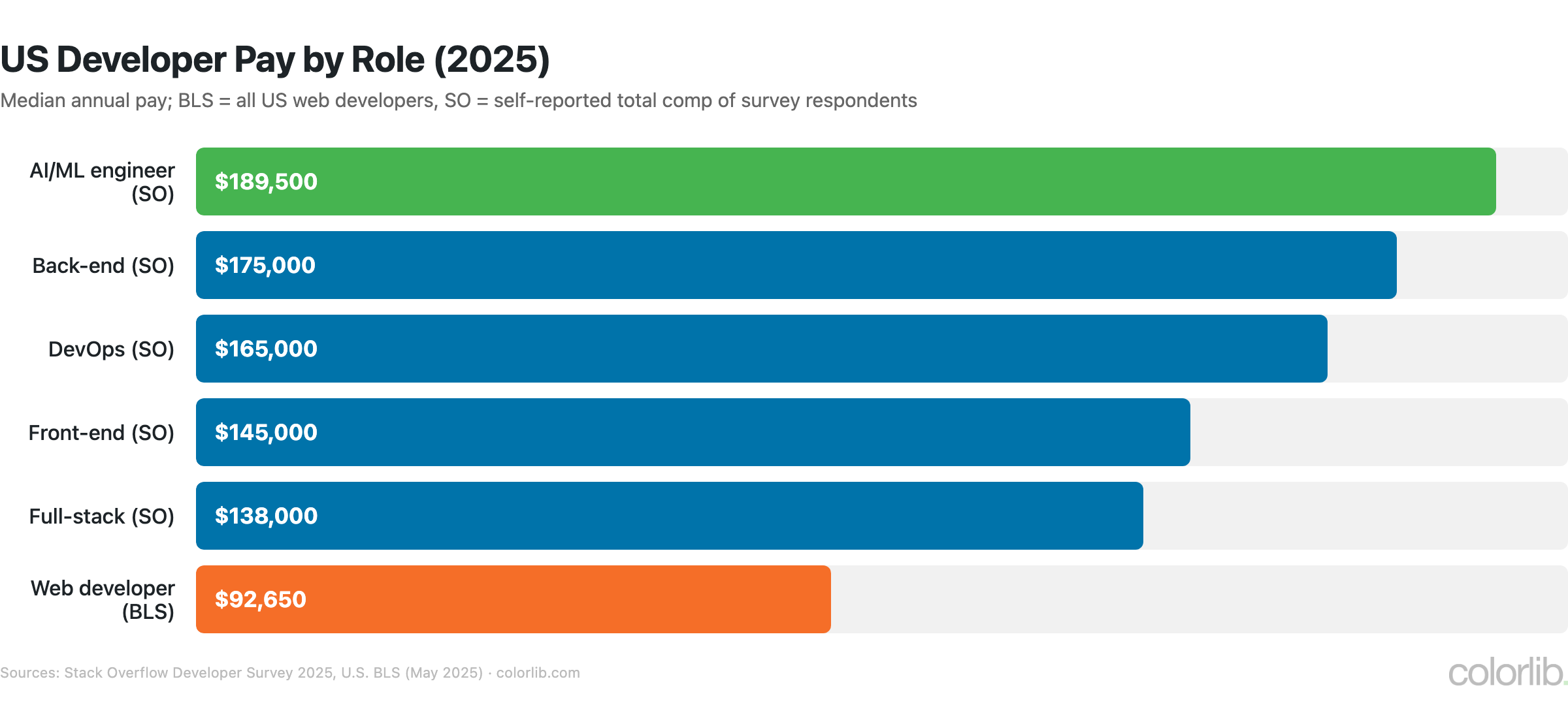 wd salaries us 2025 chart by Colorlib