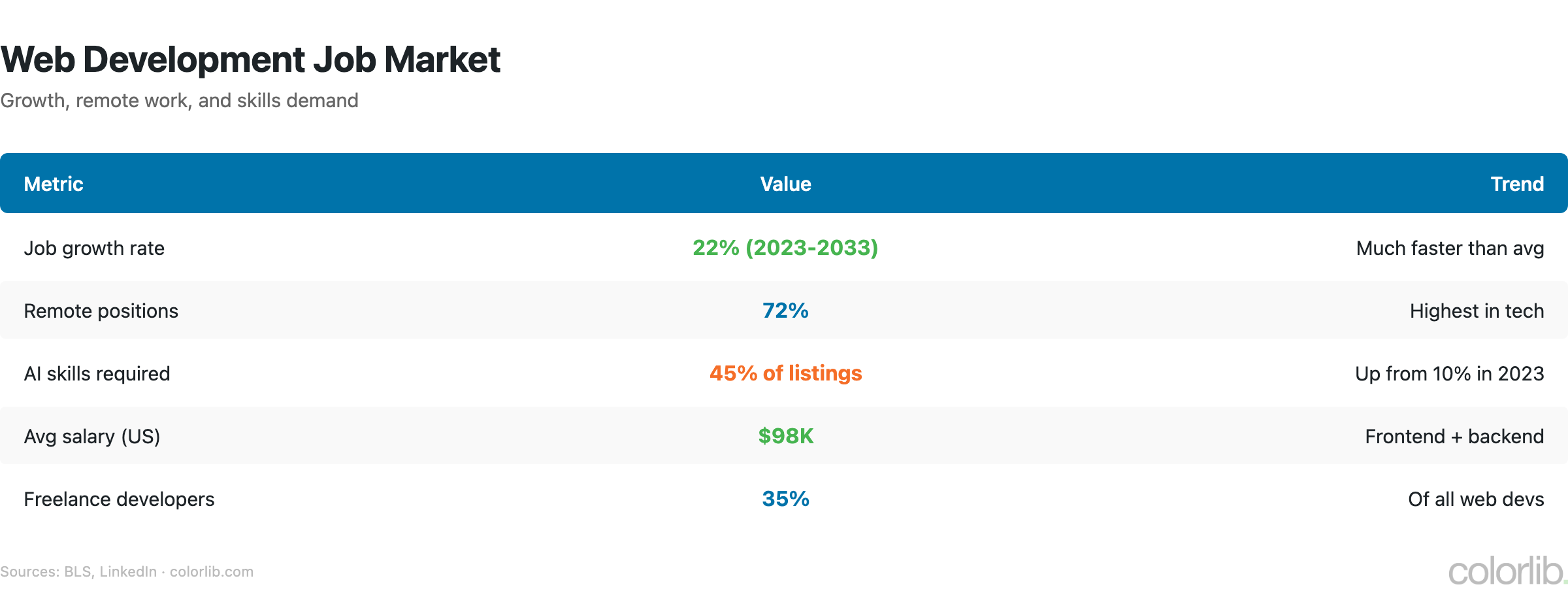 wd2 jobs chart by Colorlib